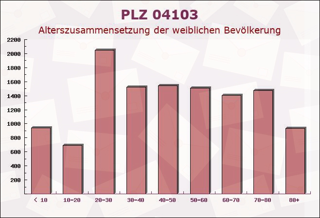 Postleitzahl 04103 Leipzig, Sachsen - Weibliche Bevölkerung