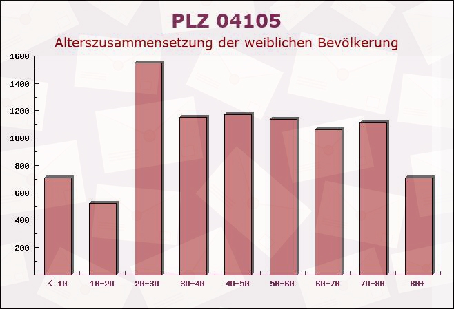 Postleitzahl 04105 Leipzig, Sachsen - Weibliche Bevölkerung