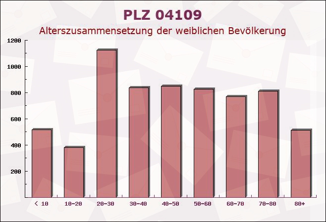 Postleitzahl 04109 Leipzig, Sachsen - Weibliche Bevölkerung