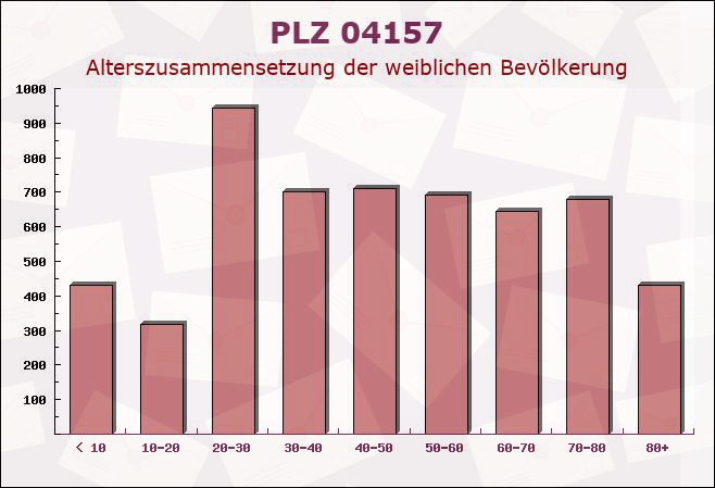 Postleitzahl 04157 Leipzig, Sachsen - Weibliche Bevölkerung