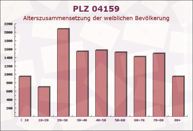 Postleitzahl 04159 Leipzig, Sachsen - Weibliche Bevölkerung