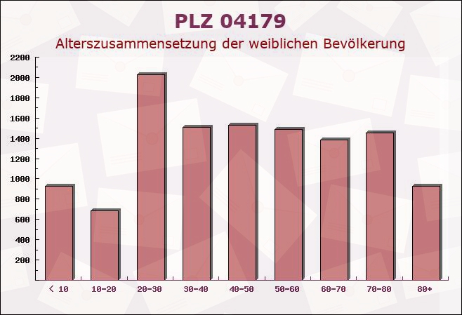 Postleitzahl 04179 Leipzig, Sachsen - Weibliche Bevölkerung