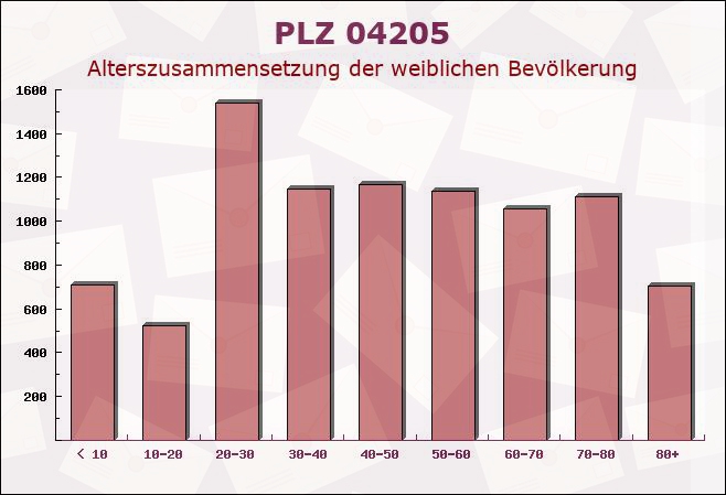 Postleitzahl 04205 Leipzig, Sachsen - Weibliche Bevölkerung