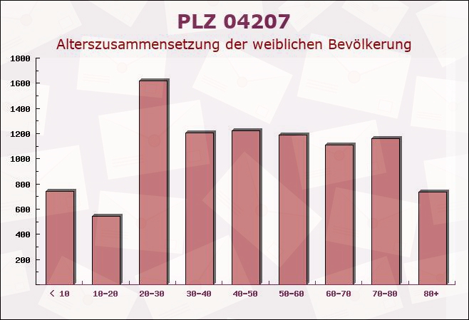 Postleitzahl 04207 Leipzig, Sachsen - Weibliche Bevölkerung