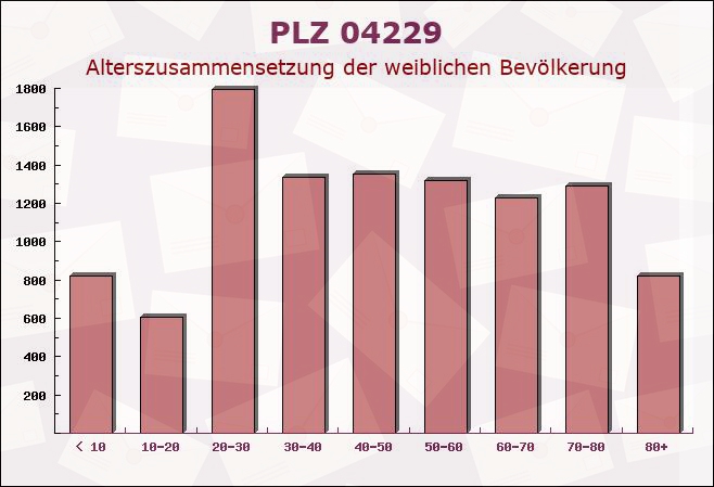 Postleitzahl 04229 Leipzig, Sachsen - Weibliche Bevölkerung
