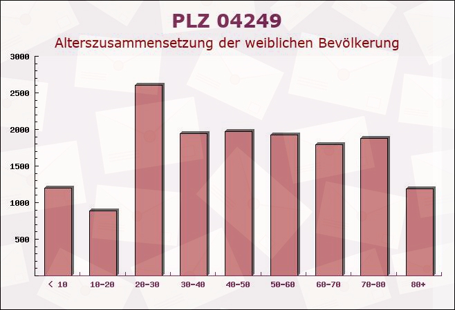 Postleitzahl 04249 Leipzig, Sachsen - Weibliche Bevölkerung