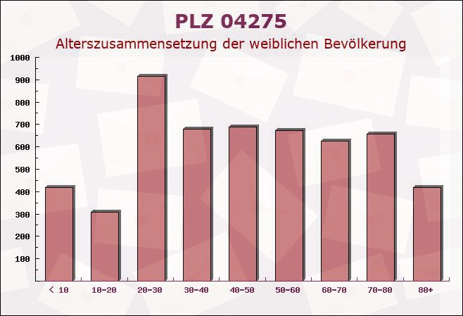 Postleitzahl 04275 Leipzig, Sachsen - Weibliche Bevölkerung