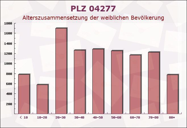 Postleitzahl 04277 Leipzig, Sachsen - Weibliche Bevölkerung