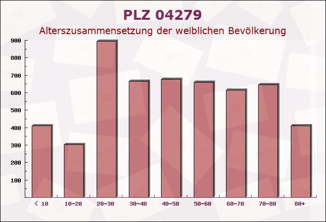 Postleitzahl 04279 Leipzig, Sachsen - Weibliche Bevölkerung