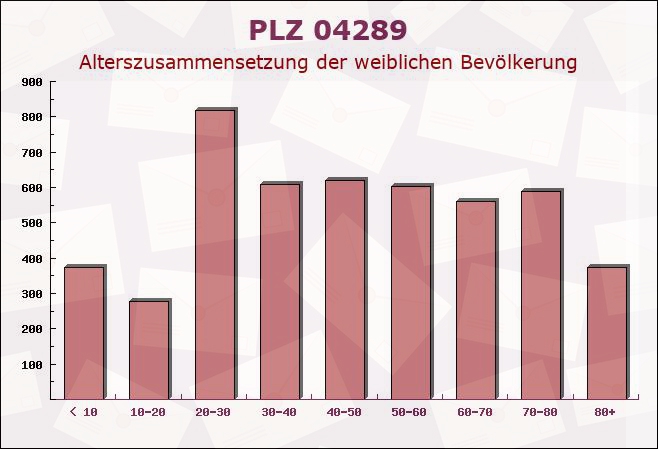 Postleitzahl 04289 Leipzig, Sachsen - Weibliche Bevölkerung