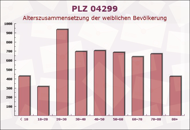Postleitzahl 04299 Leipzig, Sachsen - Weibliche Bevölkerung