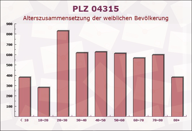 Postleitzahl 04315 Leipzig, Sachsen - Weibliche Bevölkerung