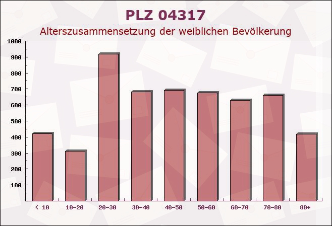Postleitzahl 04317 Leipzig, Sachsen - Weibliche Bevölkerung