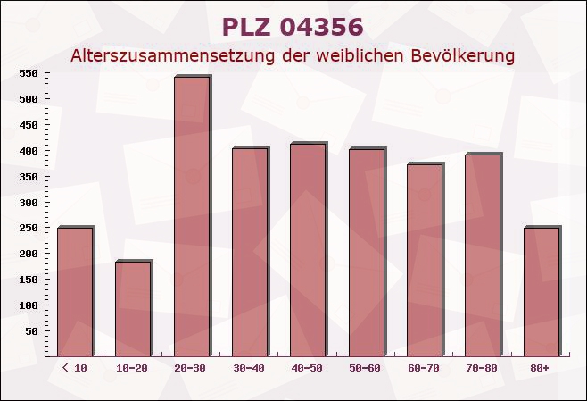 Postleitzahl 04356 Leipzig, Sachsen - Weibliche Bevölkerung