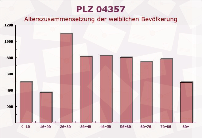 Postleitzahl 04357 Leipzig, Sachsen - Weibliche Bevölkerung