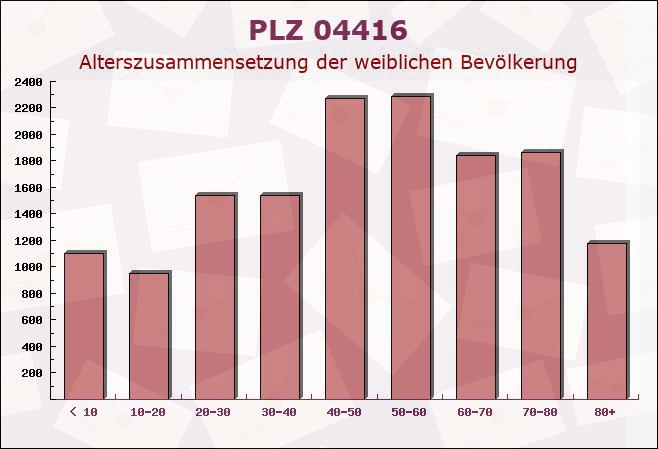 Postleitzahl 04416 Markkleeberg, Sachsen - Weibliche Bevölkerung