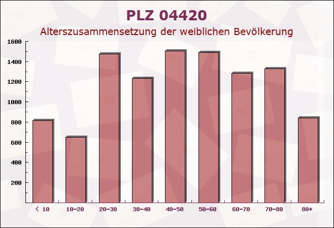 Postleitzahl 04420 Großlehna, Sachsen - Weibliche Bevölkerung