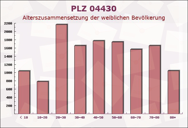 Postleitzahl 04430 Leipzig, Sachsen - Weibliche Bevölkerung