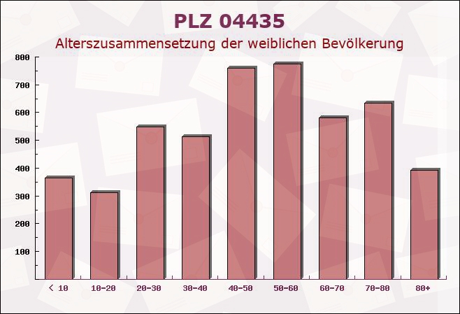 Postleitzahl 04435 Schkeuditz, Sachsen - Weibliche Bevölkerung