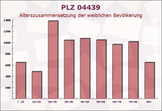 Postleitzahl 04439 Borsdorf, Sachsen - Weibliche Bevölkerung