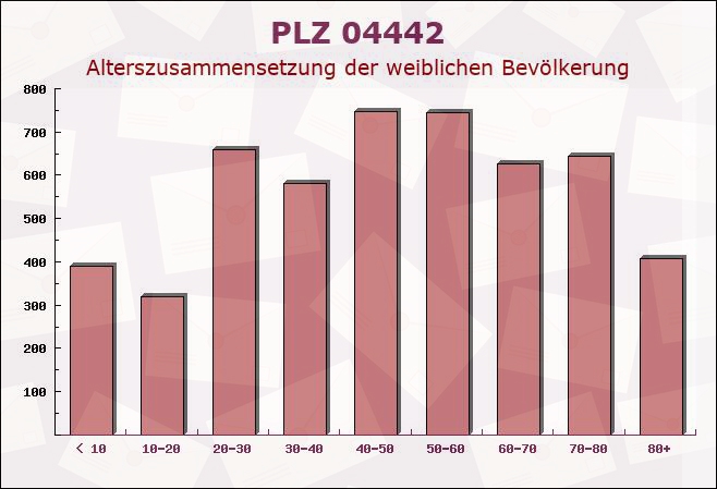 Postleitzahl 04442 Zwenkau, Sachsen - Weibliche Bevölkerung