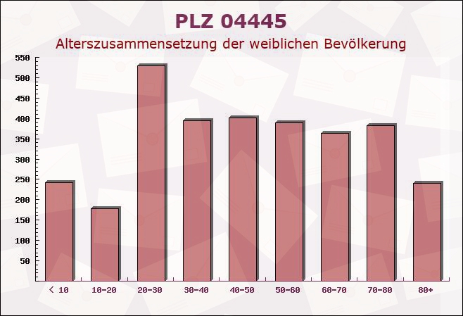 Postleitzahl 04445 Markkleeberg, Sachsen - Weibliche Bevölkerung