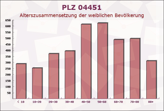 Postleitzahl 04451 Borsdorf, Sachsen - Weibliche Bevölkerung