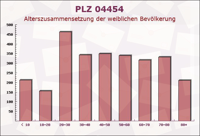 Postleitzahl 04454 Leipzig, Sachsen - Weibliche Bevölkerung
