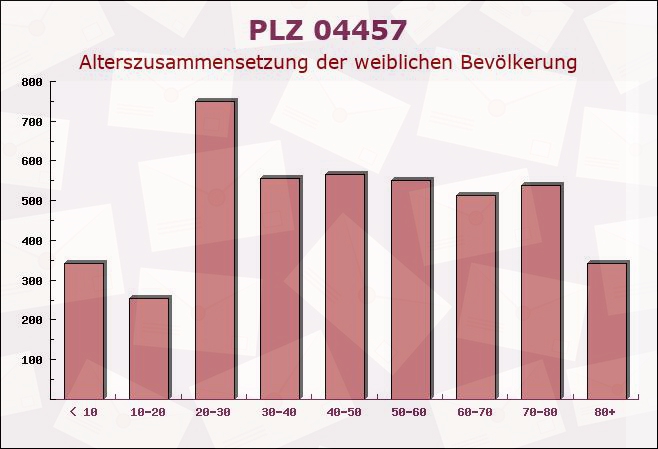 Postleitzahl 04457 Leipzig, Sachsen - Weibliche Bevölkerung