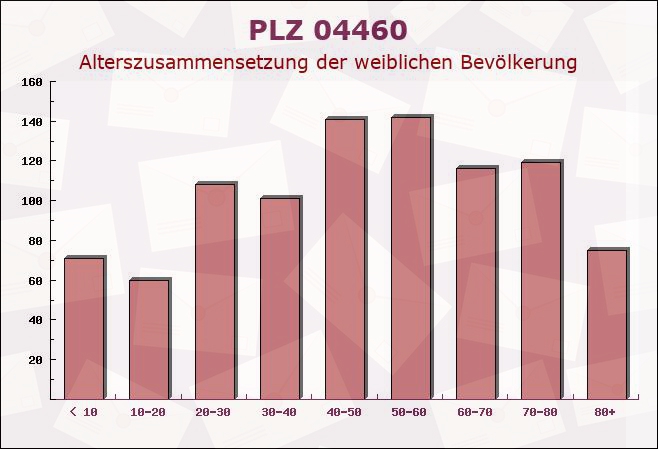 Postleitzahl 04460 Kitzen, Sachsen - Weibliche Bevölkerung