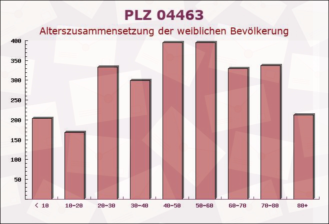 Postleitzahl 04463 Großpösna, Sachsen - Weibliche Bevölkerung