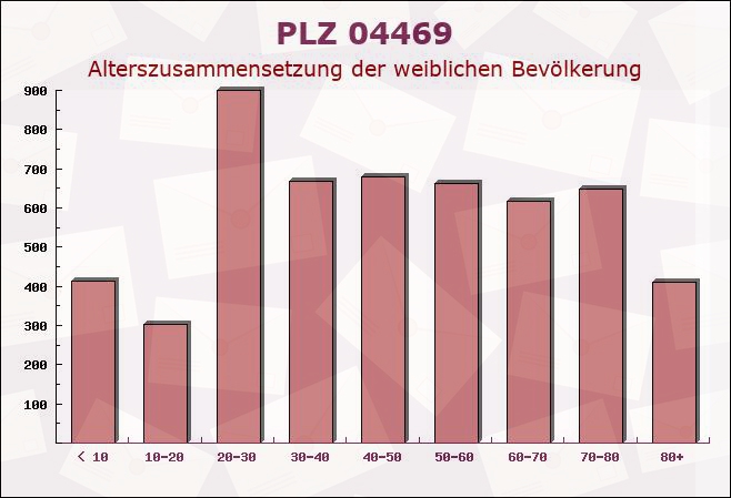 Postleitzahl 04469 Leipzig, Sachsen - Weibliche Bevölkerung