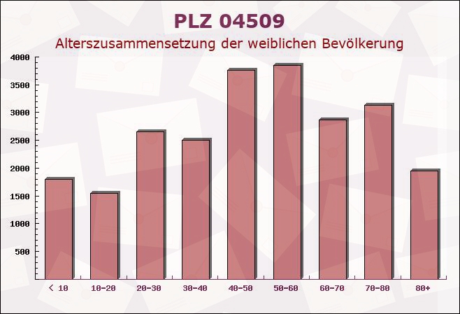 Postleitzahl 04509 Döbernitz, Sachsen - Weibliche Bevölkerung