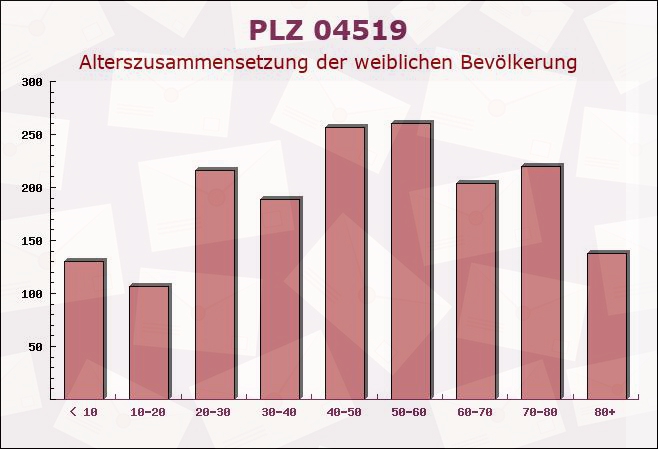 Postleitzahl 04519 Rackwitz, Sachsen - Weibliche Bevölkerung