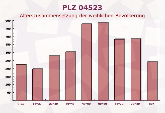 Postleitzahl 04523 Pegau, Sachsen - Weibliche Bevölkerung