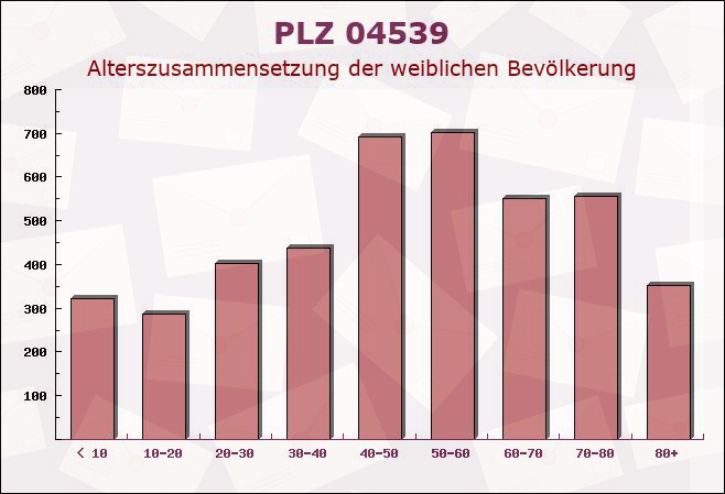 Postleitzahl 04539 Groitzsch, Sachsen - Weibliche Bevölkerung