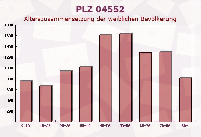 Postleitzahl 04552 Borna, Sachsen - Weibliche Bevölkerung