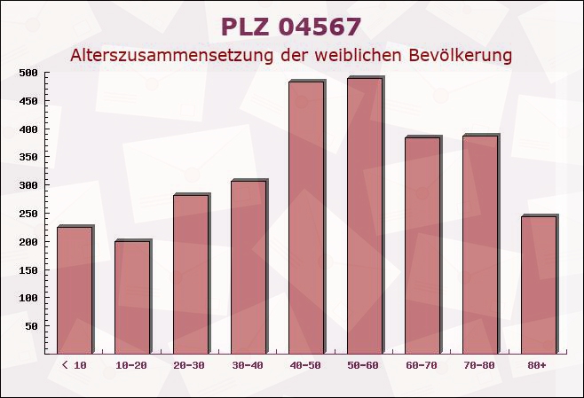 Postleitzahl 04567 Kitzscher, Sachsen - Weibliche Bevölkerung