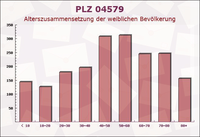 Postleitzahl 04579 Espenhain, Sachsen - Weibliche Bevölkerung