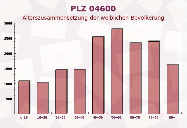 Postleitzahl 04600 Altenburg, Thüringen - Weibliche Bevölkerung