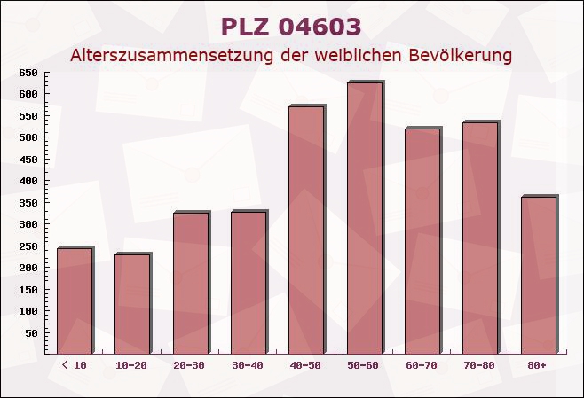 Postleitzahl 04603 Windischleuba, Thüringen - Weibliche Bevölkerung