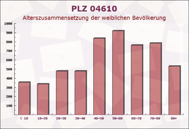 Postleitzahl 04610 Meuselwitz, Thüringen - Weibliche Bevölkerung