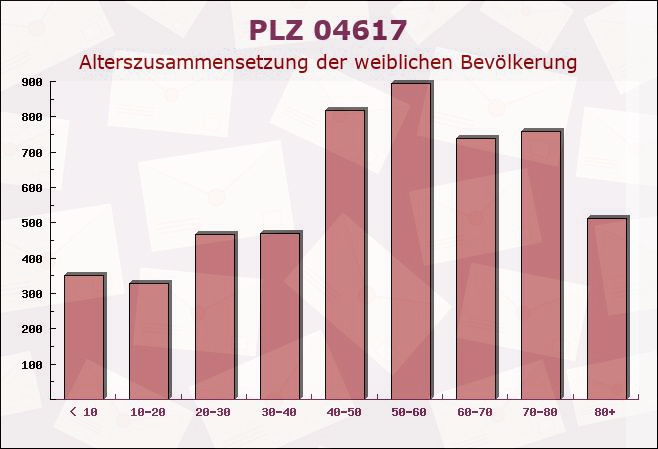 Postleitzahl 04617 Rositz, Thüringen - Weibliche Bevölkerung