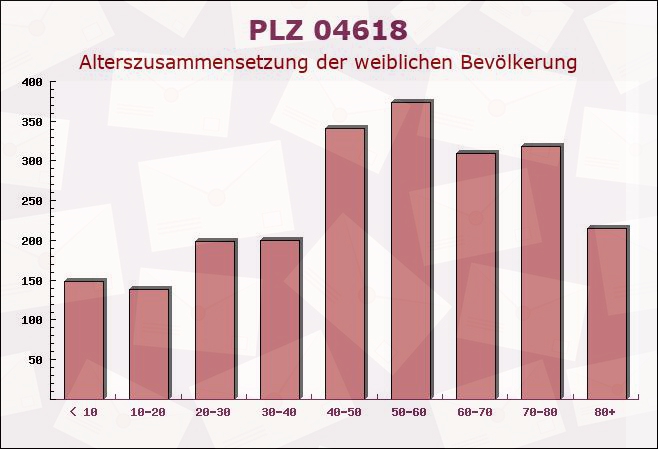 Postleitzahl 04618 Frohnsdorf, Thüringen - Weibliche Bevölkerung