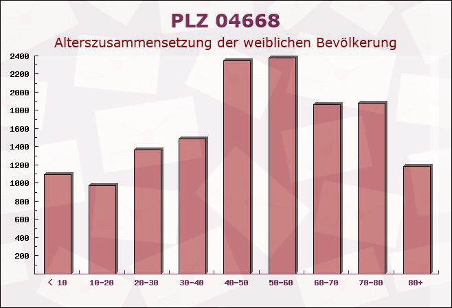 Postleitzahl 04668 Grimma, Sachsen - Weibliche Bevölkerung