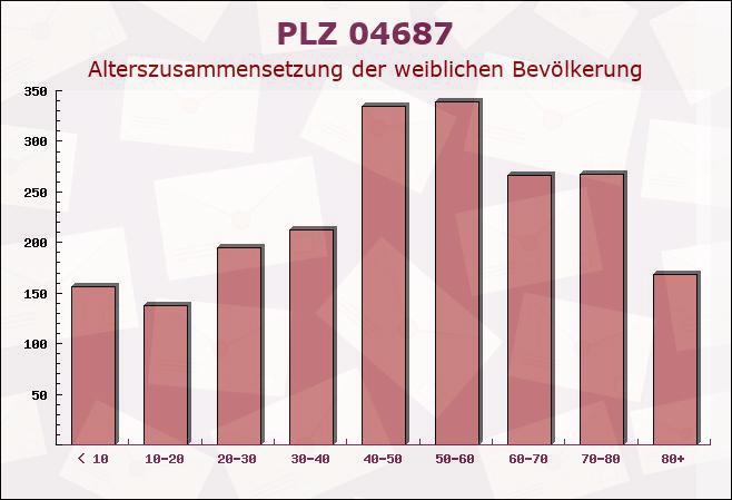 Postleitzahl 04687 Trebsen, Sachsen - Weibliche Bevölkerung