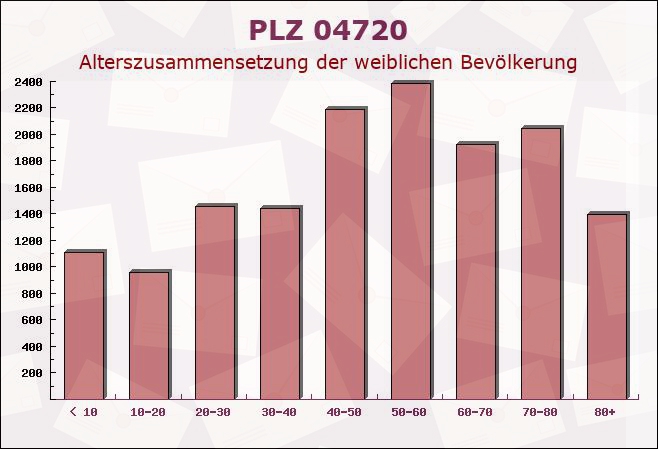 Postleitzahl 04720 Mochau, Sachsen - Weibliche Bevölkerung