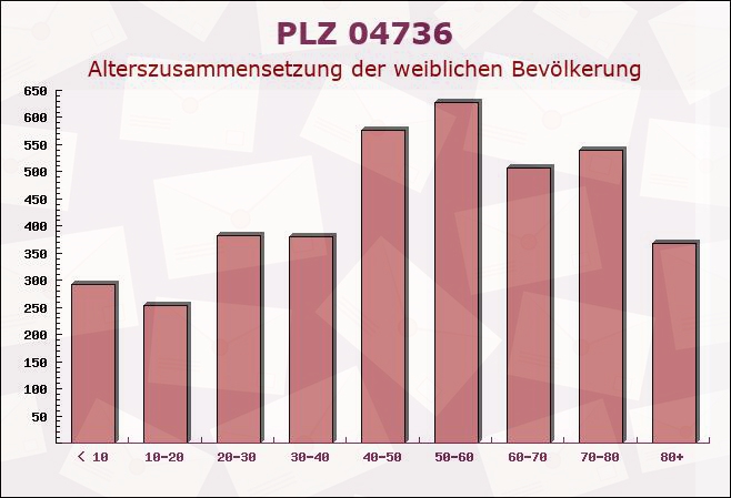 Postleitzahl 04736 Waldheim, Sachsen - Weibliche Bevölkerung