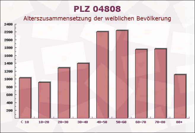 Postleitzahl 04808 Falkenhain, Sachsen - Weibliche Bevölkerung