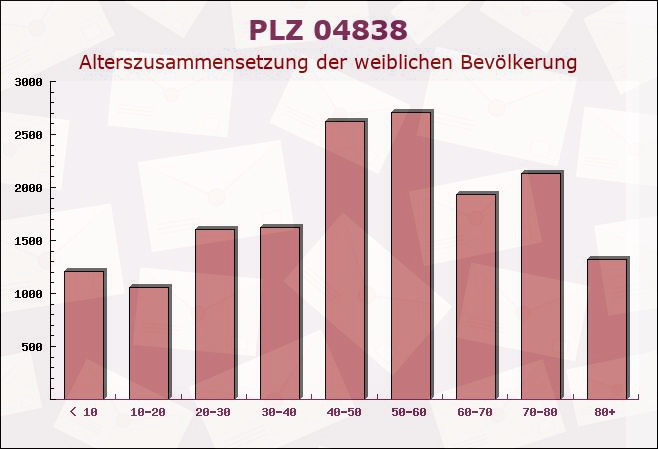 Postleitzahl 04838 Mockrehna, Sachsen - Weibliche Bevölkerung